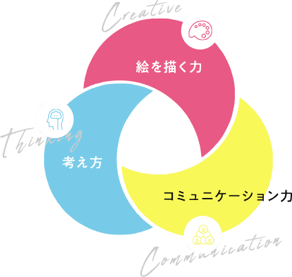 絵を描く力、考え方、コミュニケーション力