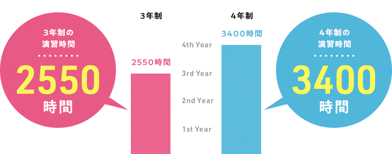 演習時間2550時間