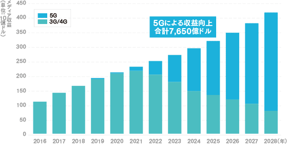 5Gで拡大するメディア市場
